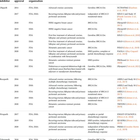 List of selected PARP inhibitors and immune checkpoint inhibitors ...