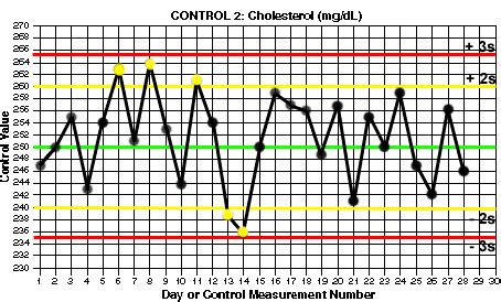 Levey Jennings Chart And Westgard Rules: A Visual Reference of Charts ...