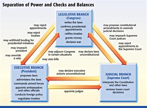 Checks and Balances - Government