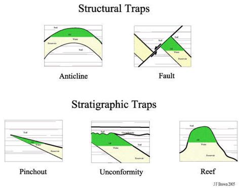 types of petroleum traps