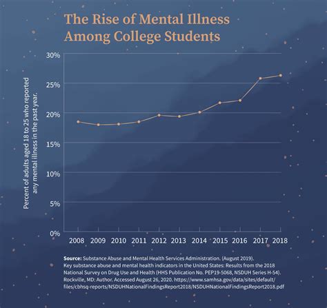 Managing Your Mental Health in College - Resources