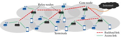 Multi-hop wireless backhaul network. | Download Scientific Diagram