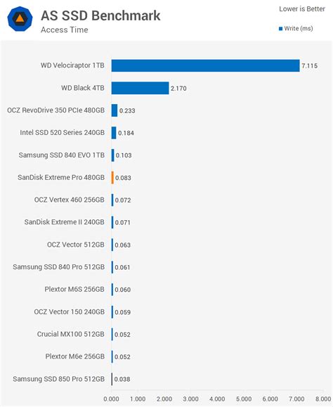 SanDisk Extreme Pro 480GB SSD Review > Benchmarks: AS SSD Benchmark ...