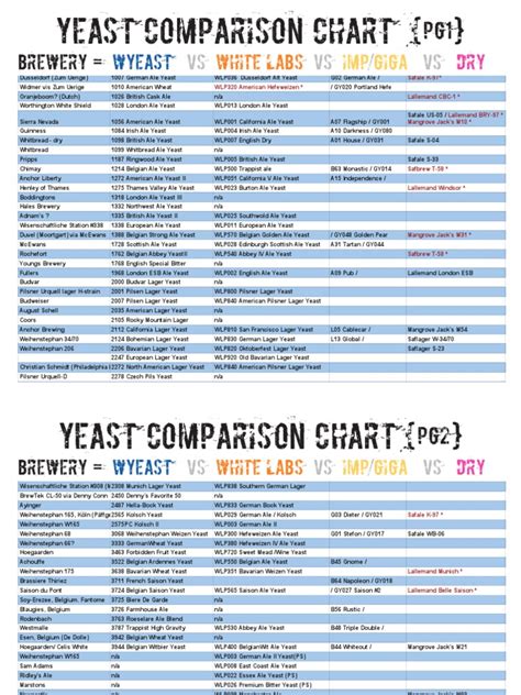 Yeast Comparison Chart : Wyeast | PDF | Beer | Fermented Drinks