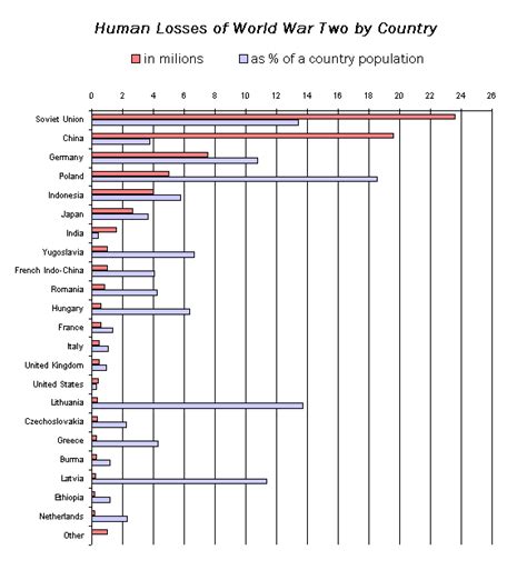 Chart: World War II Casualties as a Percentage of Each Country's PopulationTopForeignStocks.com