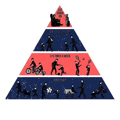 The Physical Activity Pyramid and How it Can Help You | Summit Health