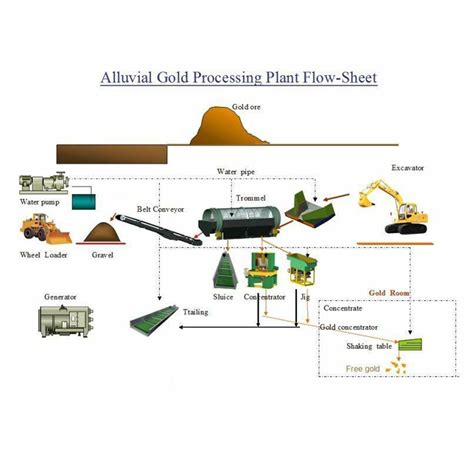 Gold Extraction Process Flow Chart for Tantalite Gold Ore - China Gold ...