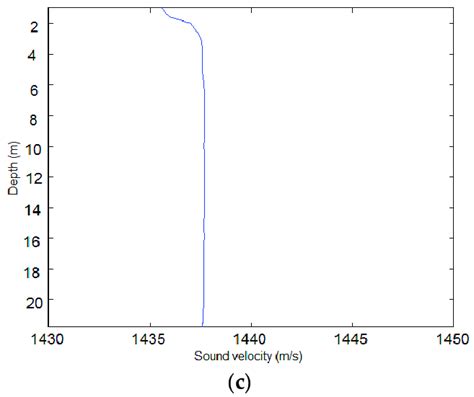 The waveform and associated spectrum of the communication signal. (a)... | Download Scientific ...