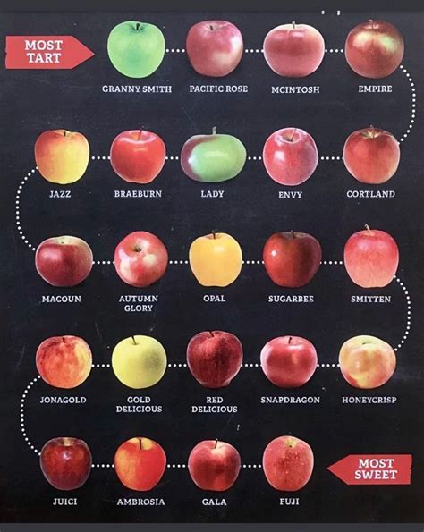 NIMBY POND - Posts | Apple chart, Apple varieties, Fruit