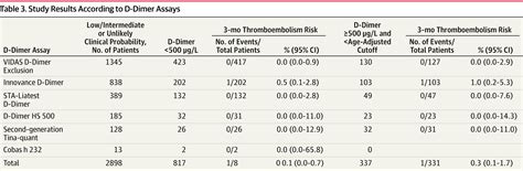 Age-Adjusted D-Dimer Cutoff Levels to Rule Out Pulmonary Embolism: The ...