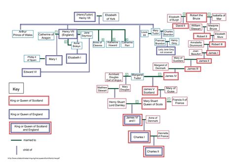 Mary Queen of Scots Family Tree - Collaborative Learning | Mary queen ...