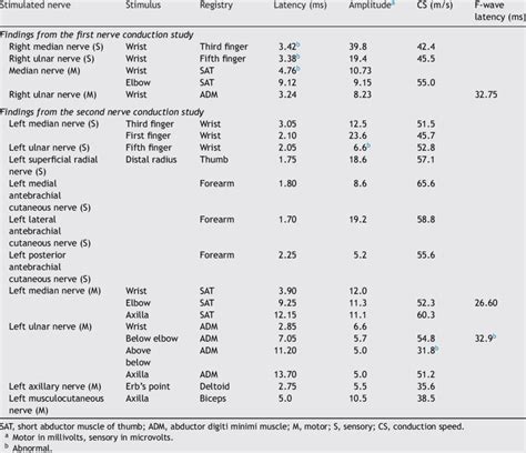 Results from the nerve conduction studies. | Download Scientific Diagram