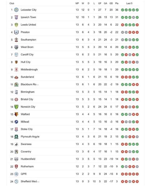 EFL Championship table after Matchday 13 : r/soccer