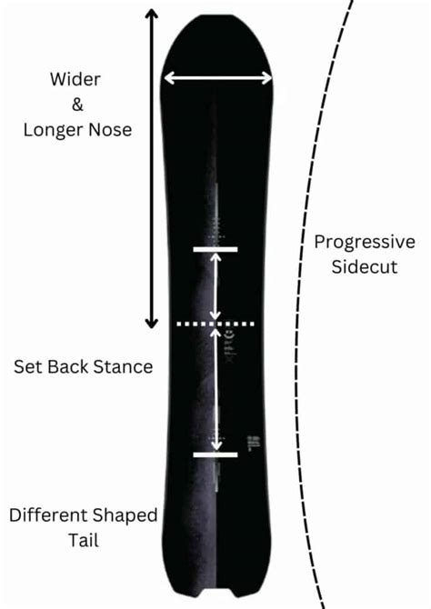 Different Snowboard Shapes Explained – Snowsports Guru