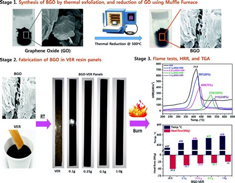 Thermally exfoliated π–π stacked blistered graphene oxide as efficient flame retardant soft nano ...