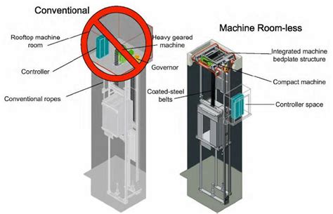 Elevators Types and Classification - Knowledge - Hangzhou Aolida ...