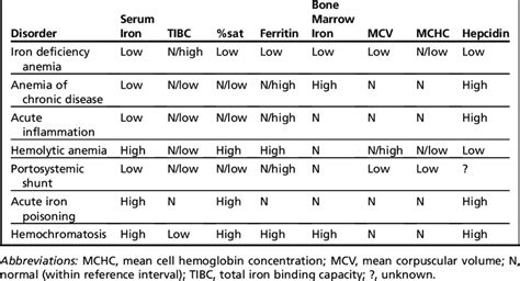 Ferritin Level In Iron Deficiency Anemia