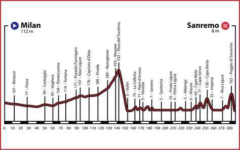 Milan-San Remo: Ultimate Guide To Cycling's "Spring Classic"