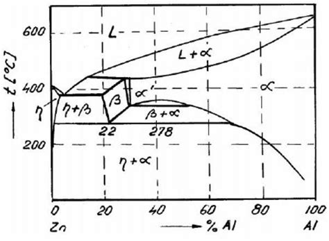 Zn-Al thermal equilibrium diagram, after Presnyakov [3, 7]. | Download Scientific Diagram