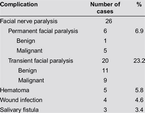 Complications of parotidectomy | Download Table