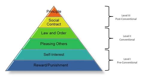 Kohlberg's Stages Of Moral Development (6 Stages Examples), 42% OFF