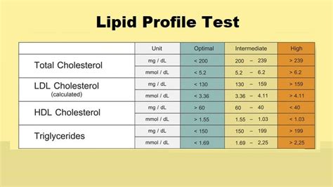 Understanding Lipid Profile Test - Helal Medical