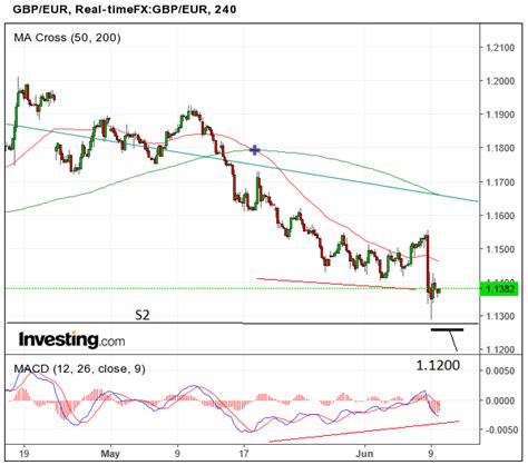 The Pound to Euro Rate Week-Ahead Technical Forecast Hints at Further Weakness