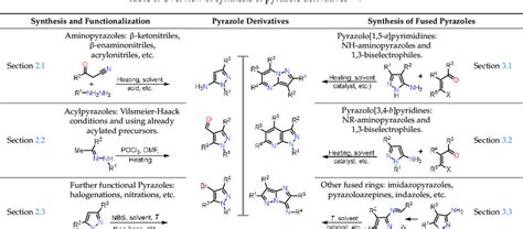 Overview of synthesis of pyrazole derivatives [a] . | Download ...