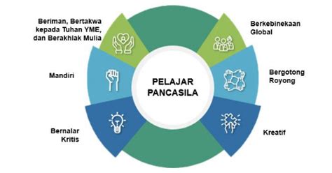 Profil Pelajar Pancasila