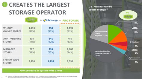 Extra Space Storage Buying Life Storage Will Change US Self-Storage Industry | Seeking Alpha