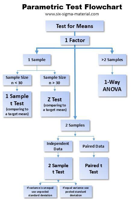 Statistical Testing Flowchart