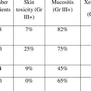 Toxicity outcomes of radiation therapy (IMRT) in head and neck cancer ...