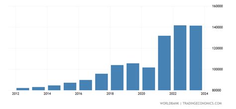 Singapore - GDP Per Capita, PPP (current International $) - 1990-2019 Data | 2021 Forecast