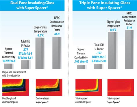 The Differences Between Dual and Triple Pane Windows