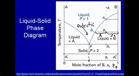 Solid-liquid Phase Diagrams Salt Solution Salt-induced Liqui