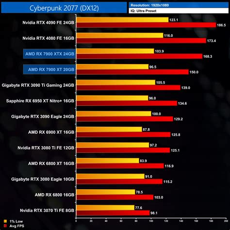 AMD RX 7900 XT Review | KitGuru- Part 7