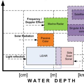 Bathymetry techniques classification | Download Scientific Diagram