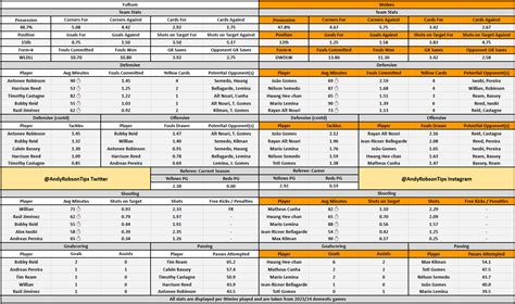 Fulham v Wolves Cheat Sheet & Betting Tips | Andy’s Bet Club