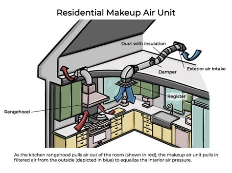 Residential Makeup Air Unit | Saubhaya Makeup