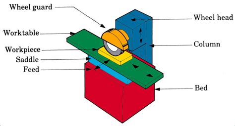 Figure: Schematic illustration of a horizontal-spindle surface grinder ...