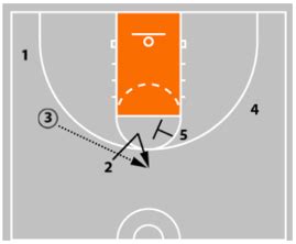 The Princeton Offense - Making Defenses Pay with Layups and 3s