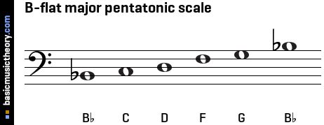 basicmusictheory.com: B-flat major pentatonic scale