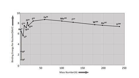 Binding Energy Per Nucleon | Binding Energy Curve » Curio Physics