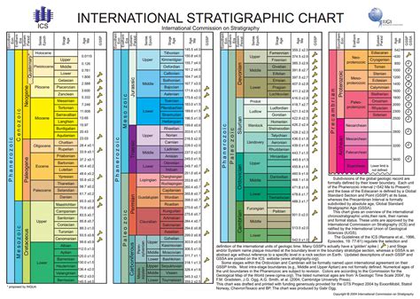 Printable Geologic Time Scale Chart