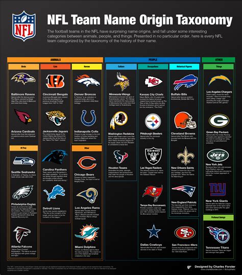 Taxonomy of NFL Team Names [Infographic]