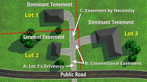 Servient Tenement: Definition, Rights & Examples - GMU Consults