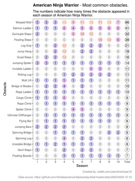 [OC] American Ninja Warrior - Most common obstacles across 10 seasons (#TidyTuesday 2020-12-15 ...