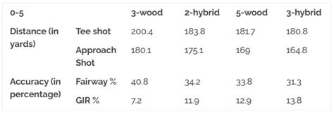 Hybrid vs Fairway Wood Chart - Which Club is Best? • On The Golf Green