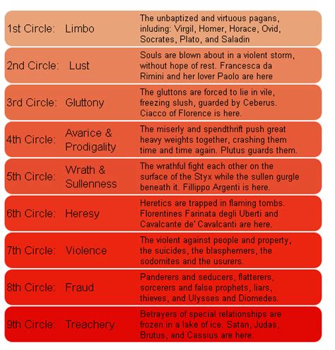 The Circles of Hell| Dante Inferno