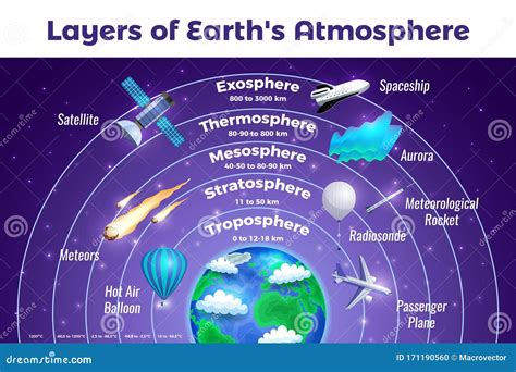 Earth Atmosphere Infographic Poster Stock Vector - Illustration of ...